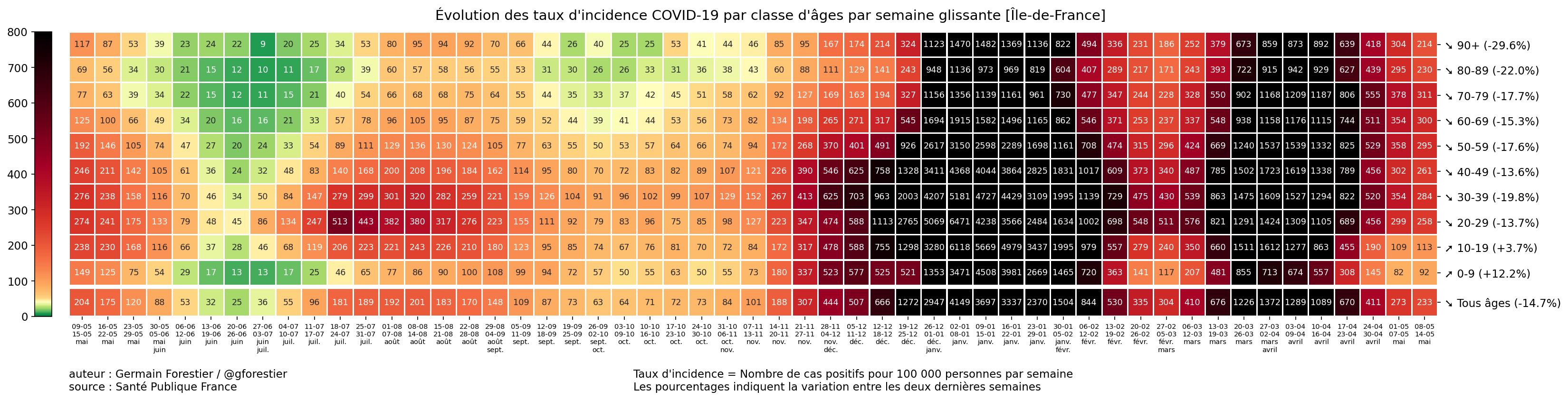 https://germain-forestier.info/covid/incid/%C3%8Ele-de-France-heatmap-incid-semaine.png