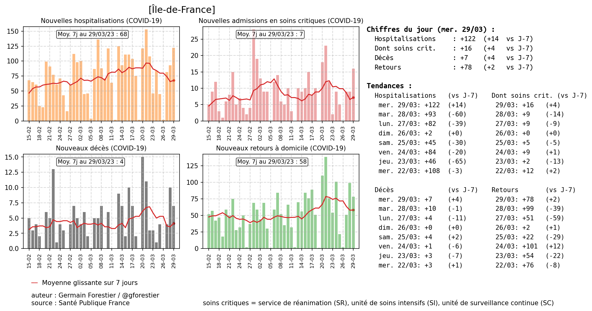 https://germain-forestier.info/covid/nouveaux/%C3%8Ele-de-France-nouveaux_4s.png