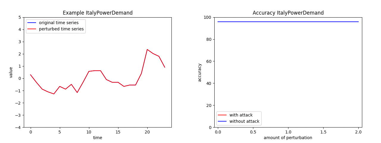 Example of accuracy loss