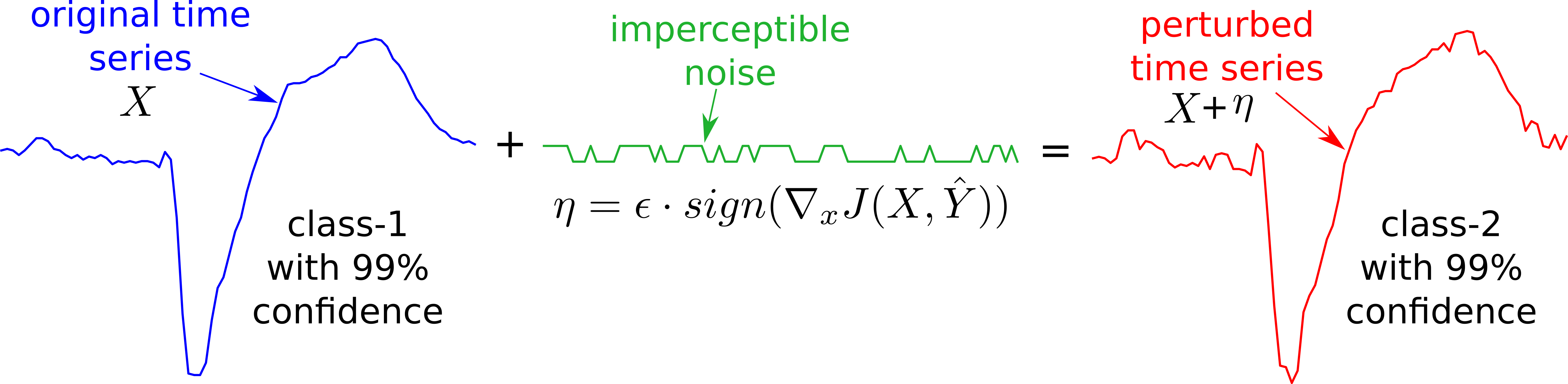 Example of perturbed time series